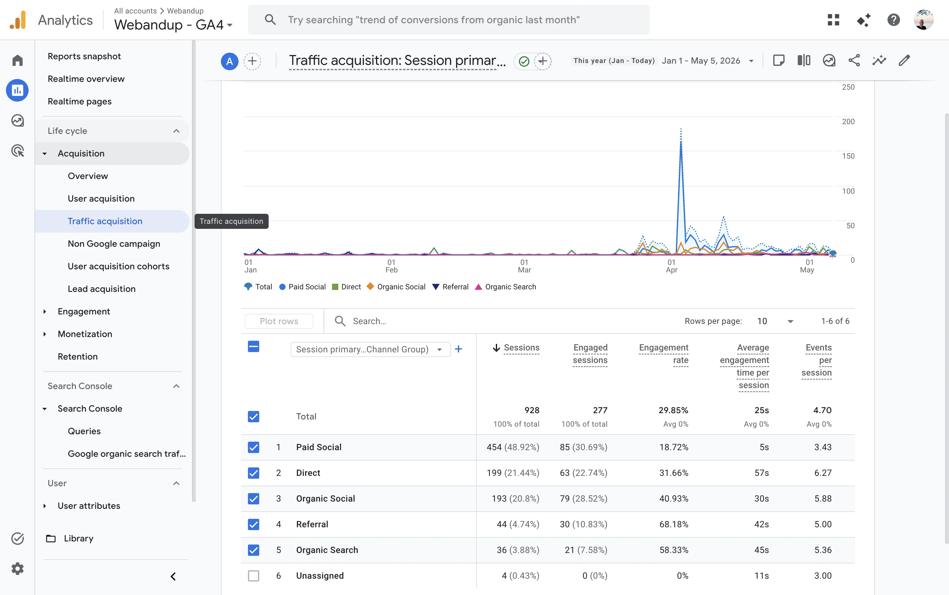 Traffic Acquisition report in Google Analytics 4 showing default channel groups