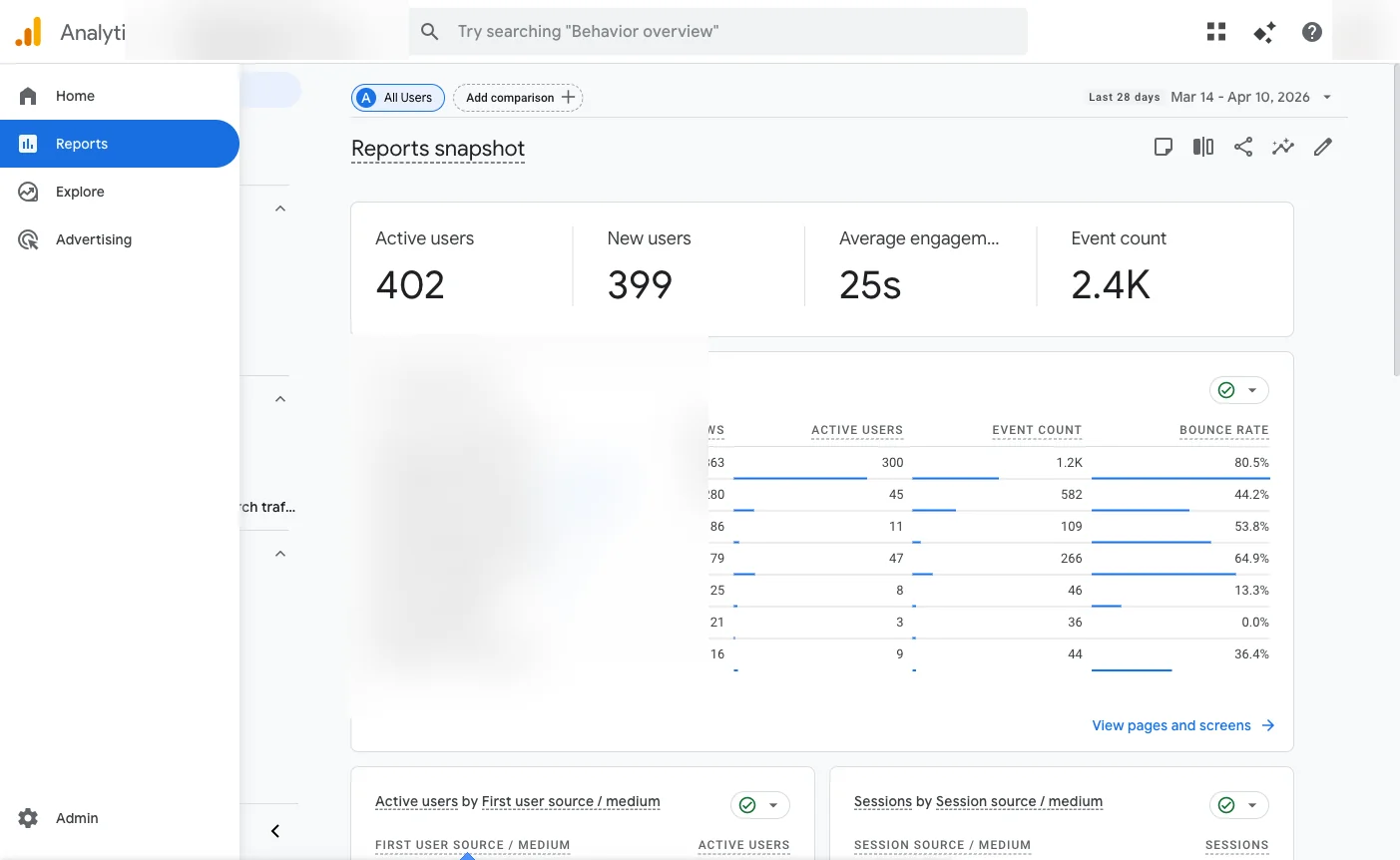 GA4 reports snapshot showing active users, new users, engagement time and events